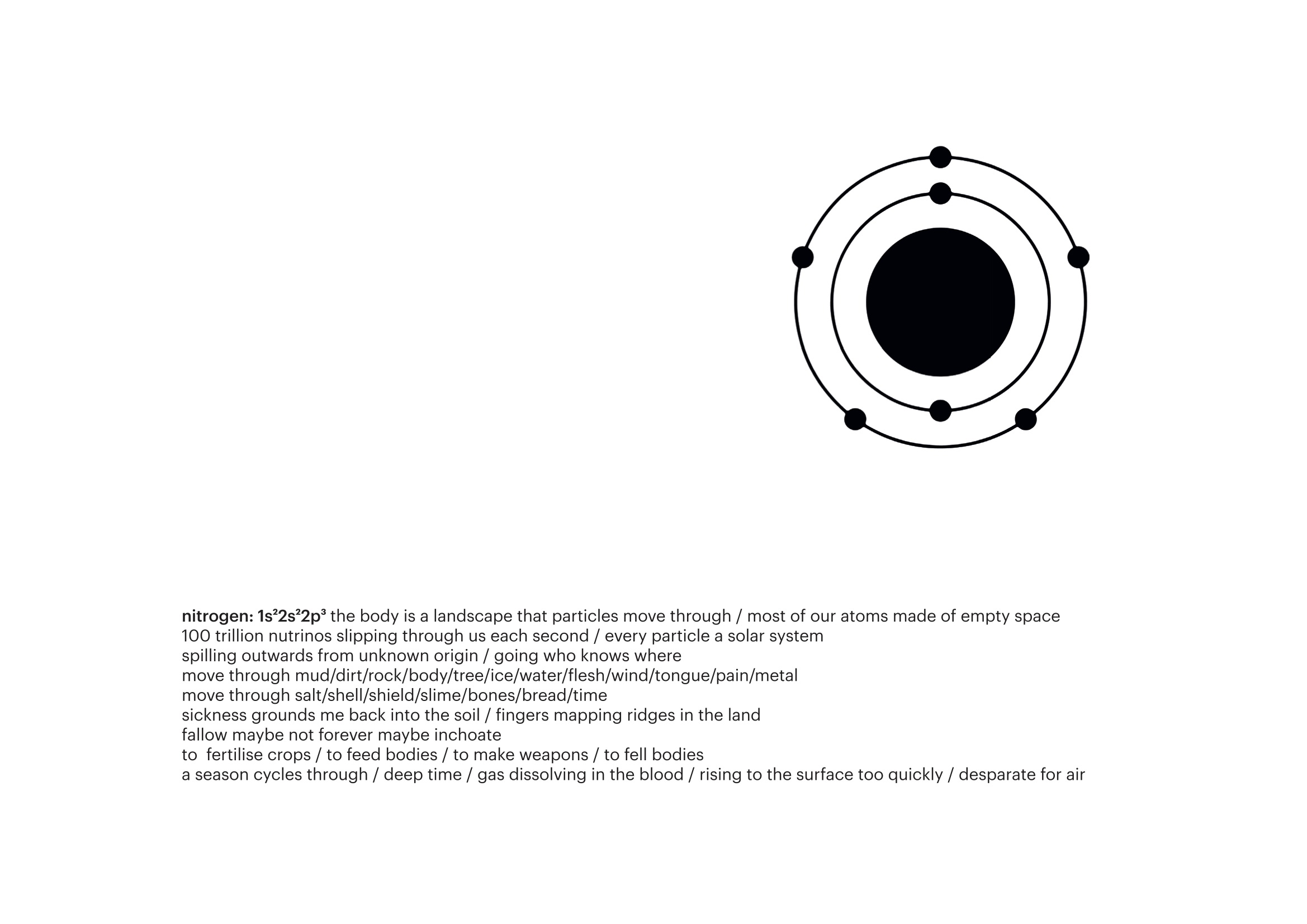 On the top right is a black and white drawing of a nitrogen atom. In bold font is the title:’nitrogen: 1s22s22p3’. Underneath is the poem: ’The  the body is a landscape that particles move through / most of our atoms made of empty space 100 trillion nutrinos slipping through us each second / every particle a solar system/ spilling outwards from unknown origin / going who knows where/ move through mud/dirt/rock/body/tree/ice/water/flesh/wind/tongue/pain/metal/ move through salt/shell/shield/slime/bones/bread/time/ sickness grounds me back into the soil / fingers mapping ridges in the land/ fallow maybe not forever maybe inchoate/ to fertilise crops / to feed bodies / to make weapons / to fell bodies/ a season cycles through / deep time / gas dissolving in the blood / rising to the surface too quickly / desparate for air’